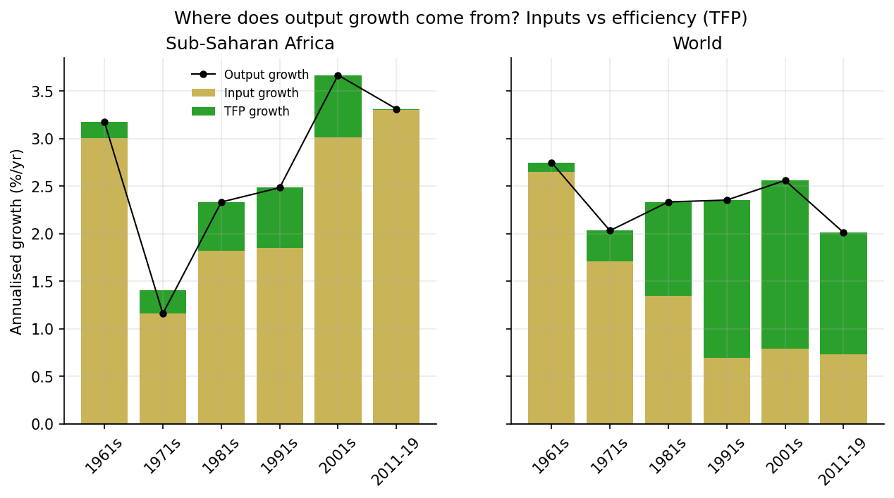 Chart decomposing agricultural output growth into input growth and TFP growth, Sub-Saharan Africa vs world