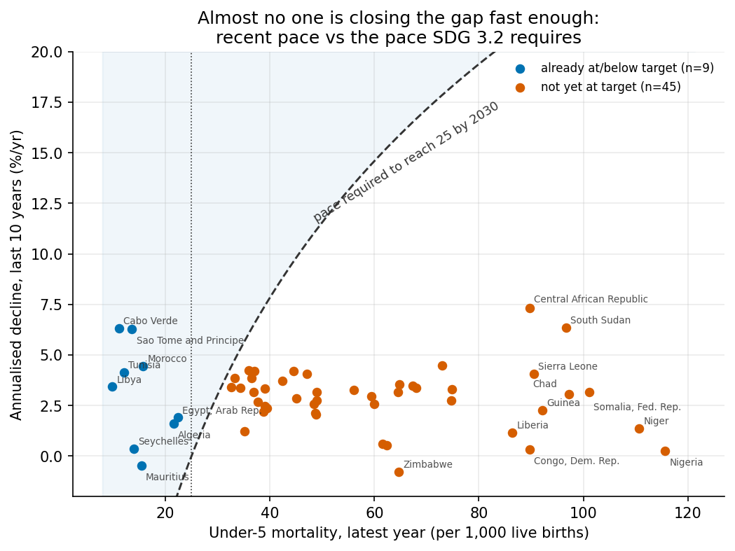 Scatter plot comparing each African country's child-mortality decline pace to the pace required to meet the SDG 3.2 target