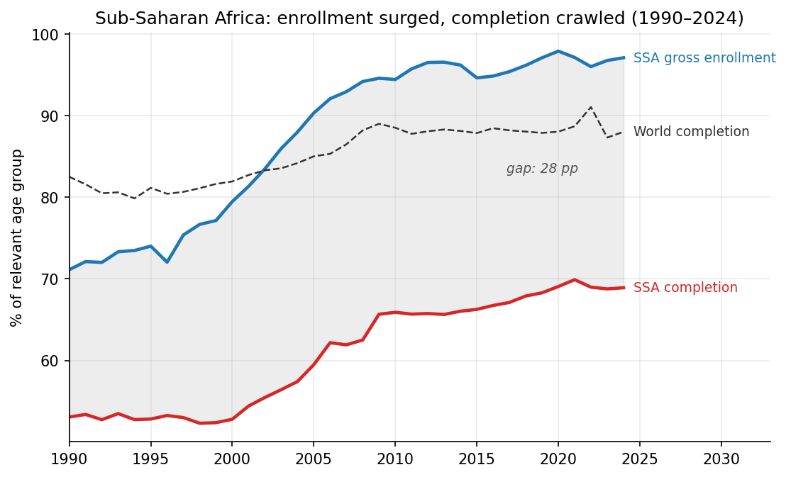 Line chart showing Sub-Saharan African gross enrollment surging while completion rates crawled, 1990 to 2024